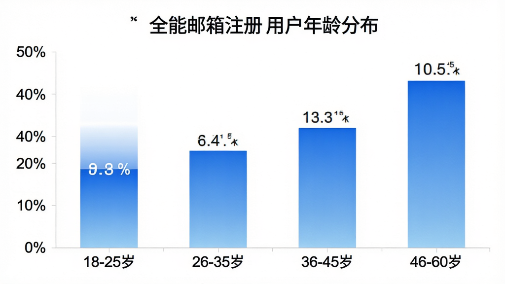 一张柱状图展示「全能邮箱注册」用户年龄分布,横轴为年龄段「18-25岁」「26-35岁」「36-45岁」「46-60岁」,纵轴为用户占比百分比,柱状图颜色为蓝色渐变,数据标签清晰可见,背景为白色,图表风格简洁现代,画质干净无多余元素
