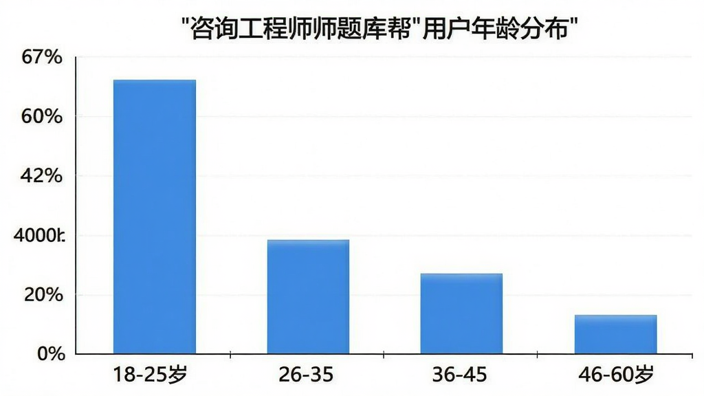 一张柱状图展示“咨询工程师题库帮”用户年龄分布,横轴为年龄区间18-25岁、26-35岁、36-45岁、46-60岁,纵轴为用户占比,柱状图显示26-35岁占比最高,风格简洁数据可视化,文字清晰,画质干净,无多余元素