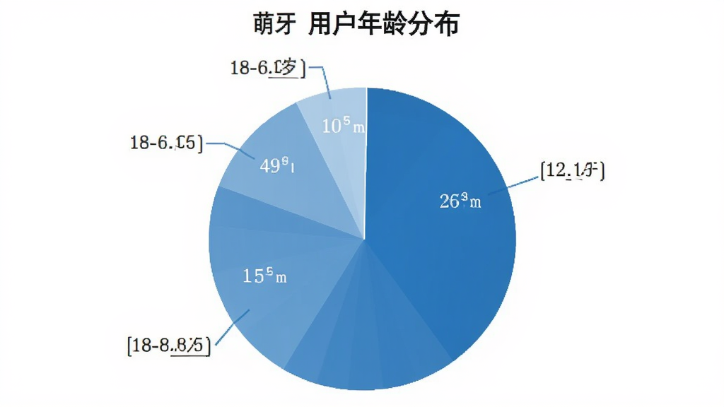 萌牙 用户年龄分布 饼状图 18-60岁 各年龄段占比 蓝色系 数据可视化 简洁 干净