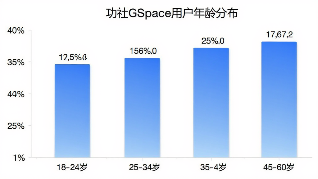 功社GSpace用户年龄分布柱状图,横轴为年龄段18-24岁、25-34岁、35-44岁、45-60岁,纵轴为用户占比百分比,柱状图颜色为蓝色渐变,顶部有标题“功社GSpace用户年龄分布”,背景白色,数据标签清晰,风格简洁现代,画质干净无多余元素
