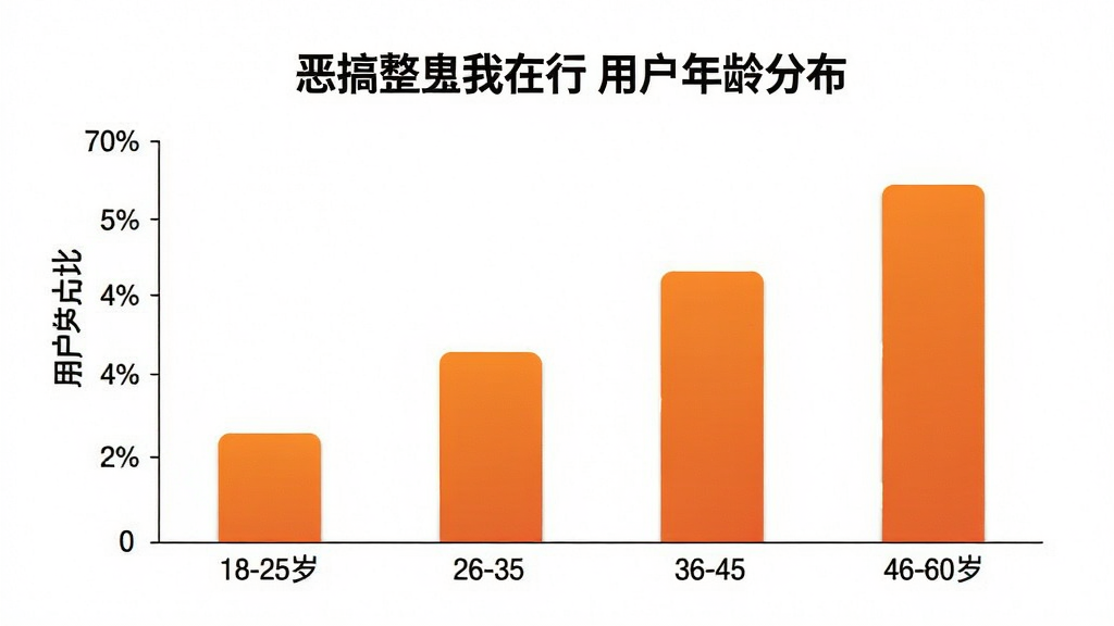 一张柱状图展示“恶搞整蛊我在行”用户年龄分布,横轴为年龄段18-25岁、26-35岁、36-45岁、46-60岁,纵轴为用户占比,柱状图颜色为橙色渐变,背景为白色,风格简洁商务,布局清晰,画质干净,无多余元素