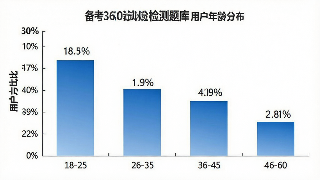 一张展示“备考360试验检测题库”用户年龄分布的柱状图,主体是白色背景的图表,横轴是年龄段18-25、26-35、36-45、46-60,纵轴是用户占比百分比,柱状颜色为蓝色渐变,每个柱子上方标注具体百分比数值,排版简洁,风格商务,细节清晰,画质干净,无多余元素