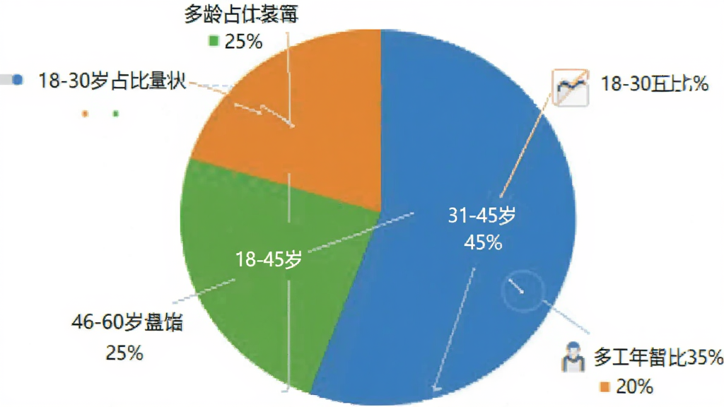 一张展示“多多智工”用户年龄分布的饼状图,图表清晰地标出18-30岁占比30%,31-45岁占比45%,46-60岁占比25%,风格商务简洁,色彩区分明显,画质干净,用于展示用户群体构成