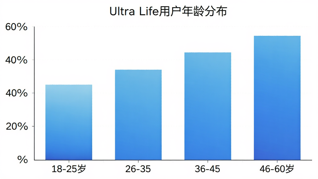 Ultra Life�û�����ֲ���״ͼ������Ϊ�����18-25�ꡢ26-35�ꡢ36-45�ꡢ46-60�꣬����Ϊռ�Ȱٷֱȣ���״��ɫΪ��ɫ���䣬ͼ������Ϊ��Ultra Life�û�����ֲ�������������������ʸɾ��޶���Ԫ��
