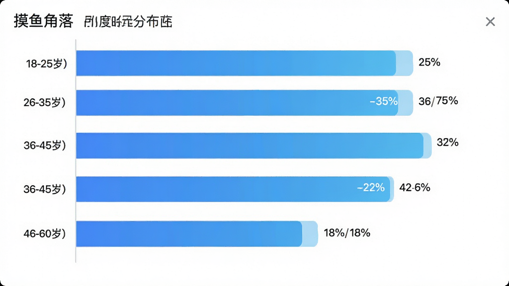 一张展示“摸鱼角落”用户年龄分布的柱状图生图,主体是图表界面,布局为横向柱状图显示不同年龄段占比,18-25岁占25%,26-35岁占35%,36-45岁占22%,46-60岁占18%,排版清晰,风格为现代数据可视化以蓝色渐变柱子为主,细节每个柱子顶部标注百分比数字,画质高清干净无多余元素