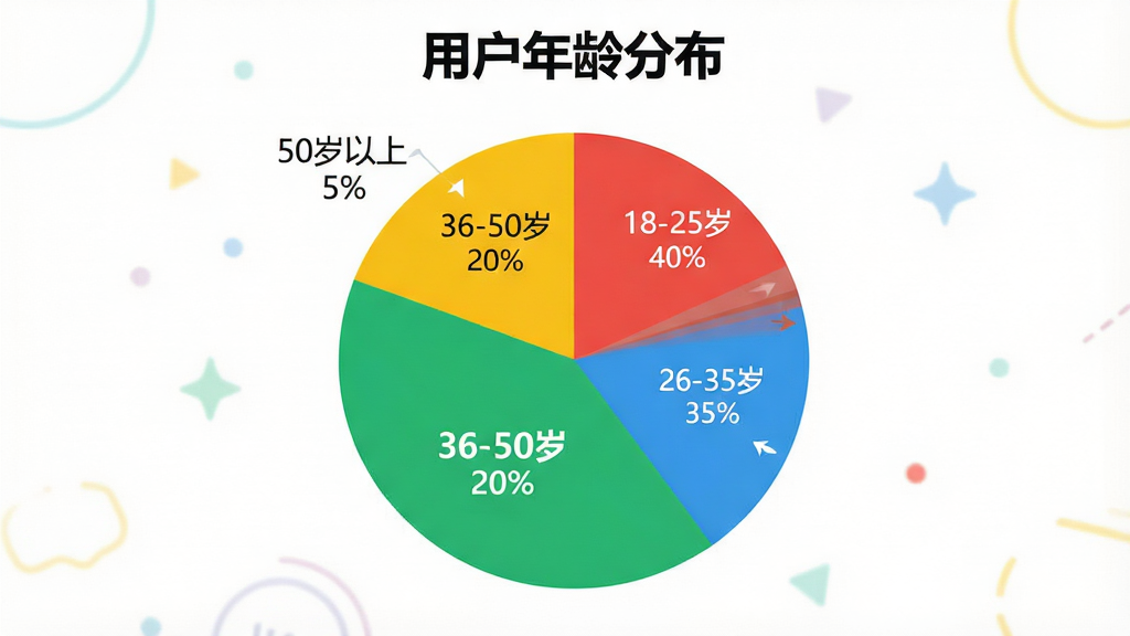 一个色彩明快的饼状图,标题是“用户年龄分布”,图表分为四个扇形区域,分别标注“18-25岁 40%”、“26-35岁 35%”、“36-50岁 20%”、“50岁以上 5%”,每个扇形区域用不同的颜色区分,比如红色、蓝色、绿色、黄色,图表背景干净,风格现代扁平,画质清晰无多余元素