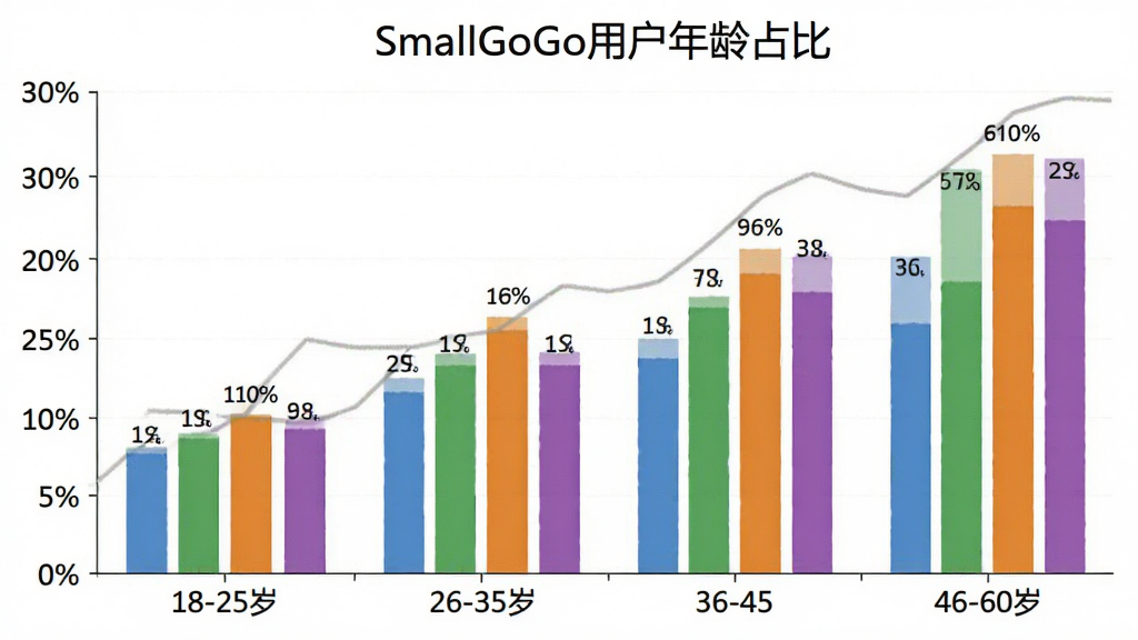 一张柱状图,展示SmallGoGo用户年龄分布,横轴为年龄段18-25岁、26-35岁、36-45岁、46-60岁,纵轴为用户占比百分比,柱子颜色分别为蓝色、绿色、橙色、紫色,图表标题为“SmallGoGo用户年龄占比”,布局简洁,风格数据可视化,细节包括百分比数值标注,画质清晰,干净,无多余元素。