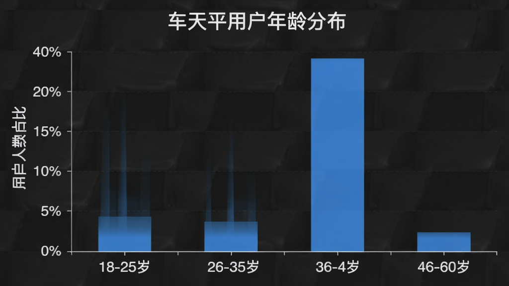 车天平用户年龄分布柱状图,横轴为年龄段18-25岁、26-35岁、36-45岁、46-60岁,纵轴为用户人数占比,柱状图显示36-45岁占比最高,柱体为蓝色,背景干净,图表标题为“车天平用户年龄分布”,字体清晰,无多余装饰