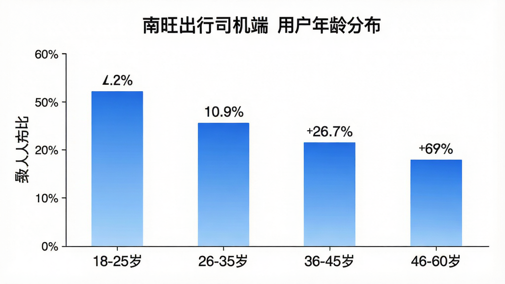 生成一张柱状图图片,展示“南旺出行司机端”用户年龄分布,横轴为“18-25岁”“26-35岁”“36-45岁”“46-60岁”,纵轴为人数占比,柱状颜色为蓝色渐变,背景白色,布局简洁,风格数据可视化,细节有百分比数字标注,画质高清无多余元素