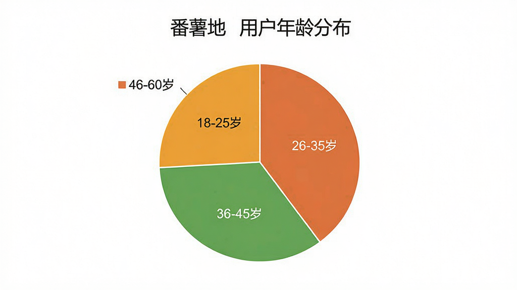 一张数据可视化图表,画面中显示“番薯地”用户年龄分布饼状图,图表分为四个扇形区域,分别标注“18-25岁”“26-35岁”“36-45岁”“46-60岁”,背景为白色,布局居中,风格简洁现代,细节清晰,画质干净,无多余元素