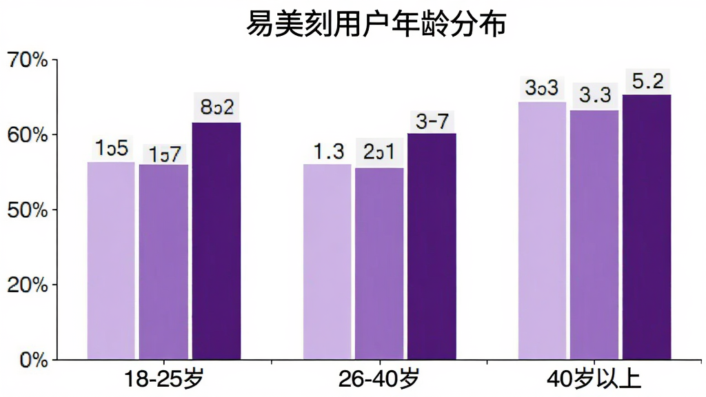 易美刻用户年龄分布柱状图,横轴标注18-25岁、26-40岁、40岁以上三个年龄段,纵轴为百分比,柱体颜色分别为浅紫、中紫、深紫,背景白色,图表简洁清晰,数据标签明确,画质干净无多余元素