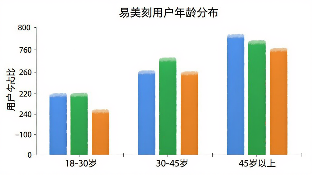 易美刻用户年龄分布柱状图,横轴为年龄段18-30岁、30-45岁、45岁以上,纵轴为用户占比,柱状颜色分别为蓝色、绿色、橙色,图表标题为易美刻用户年龄分布,背景白色,风格简洁清晰,画质干净无多余元素