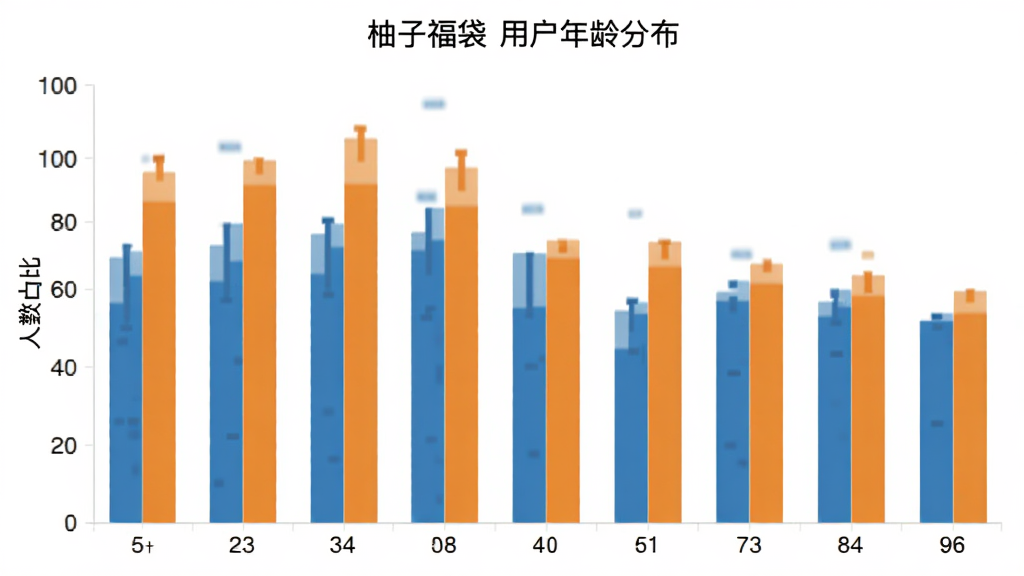 柚子福袋 用户年龄分布柱状图 横轴是年龄段 纵轴是人数占比 柱状颜色为蓝色和橙色 图表标题为柚子福袋用户年龄分布 背景白色 简洁明了 画质清晰
