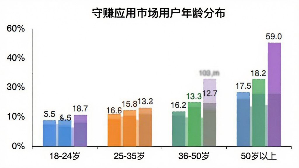 一张柱状图,横轴为年龄段“18-24岁”“25-35岁”“36-50岁”“50岁以上”,纵轴为用户占比百分比,柱子颜色分别为蓝色、橙色、绿色、紫色,图表标题为“守赚应用市场用户年龄分布”,背景白色,风格简洁,数据标签清晰可见,画质干净无多余元素
