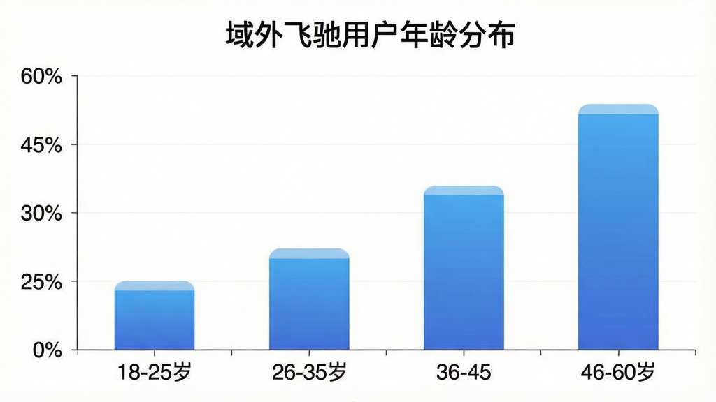 一张柱状图,展示不同年龄段用户占比,横轴为年龄段18-25岁、26-35岁、36-45岁、46-60岁,纵轴为用户百分比,柱子颜色为蓝色渐变,标题为