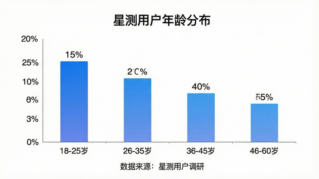 一张展示“星测”用户年龄分布的柱状图图片,画面主体是一个简洁的柱状图,横轴标注年龄区间“18-25岁”“26-35岁”“36-45岁”“46-60岁”,纵轴标注用户占比百分比,柱子颜色为渐变的蓝色,每个柱子上方标注具体百分比数值,图表标题为“星测用户年龄分布”,图表下方有“数据来源:星测用户调研”字样,背景为纯白色,风格干净专业,画质清晰无多余元素