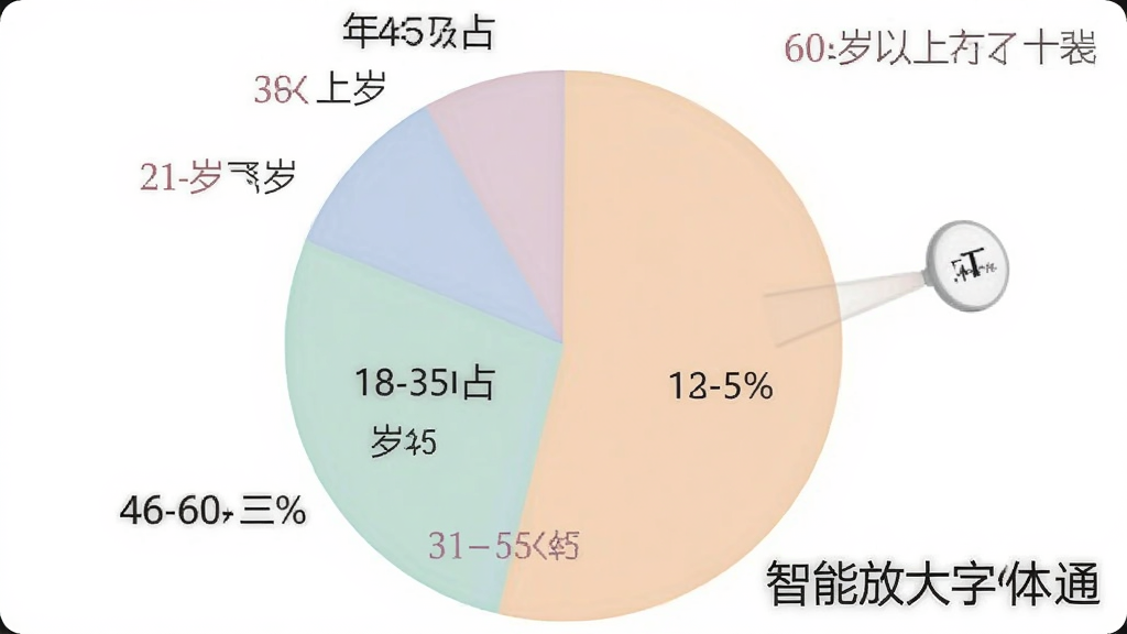 一张饼状图展示不同年龄段用户占比,18-30岁占百分之二十五,31-45岁占百分之三十五,46-60岁占百分之三十,60岁以上占百分之十,图表颜色柔和,风格清晰简洁,画面中有“智能放大字体通”文字标识,画质干净无多余元素