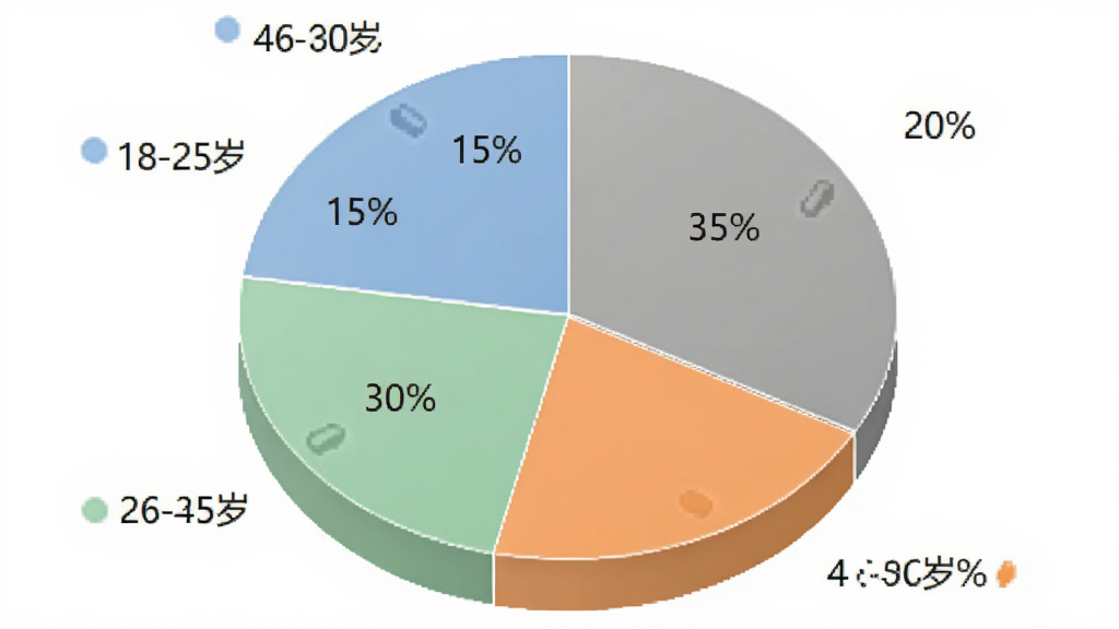 顺风车车主随行用户年龄分布饼状图,图表显示18-25岁占15%,26-35岁占30%,36-45岁占35%,46-60岁占20%,配色使用柔和的蓝绿橙灰四色区分,每个扇形区域标注百分比数字,背景干净白色,风格简洁数据可视化,画质清晰无多余元素