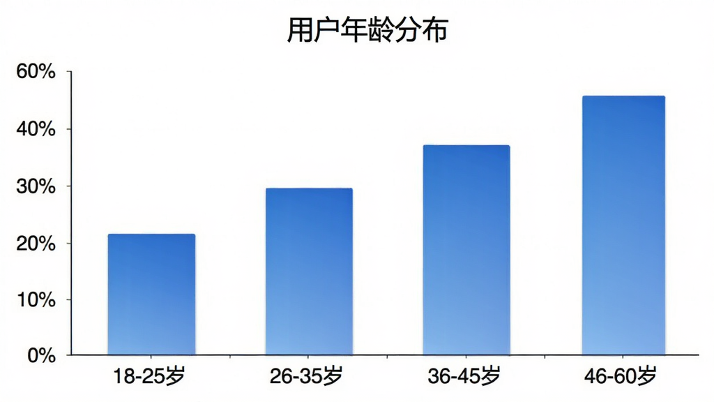 手机邮箱免费管理用户年龄分布柱状图,横轴为年龄段“18-25岁”“26-35岁”“36-45岁”“46-60岁”,纵轴为用户占比百分比,柱体颜色为蓝色渐变,图表标题为“用户年龄分布”,背景白色,风格简洁商务,画质清晰无多余装饰