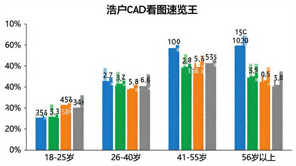 一张柱状图展示“浩晨CAD看图速览王”用户年龄分布,横轴是年龄段“18-25岁”“26-40岁”“41-55岁”“56岁以上”,纵轴是用户占比百分比,柱子颜色分别为蓝色、绿色、橙色、灰色,图表标题为“用户年龄分布”,背景是白色简洁风格,画质清晰,数据标注明确,无多余元素