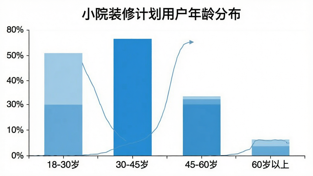一张柱状图,标题为“小院装修计划用户年龄分布”,横轴是18-30岁、30-45岁、45-60岁、60岁以上四个年龄段,纵轴是百分比,柱子显示30-45岁占比最高,45-60岁次之,风格简洁清晰,画质干净,无多余元素