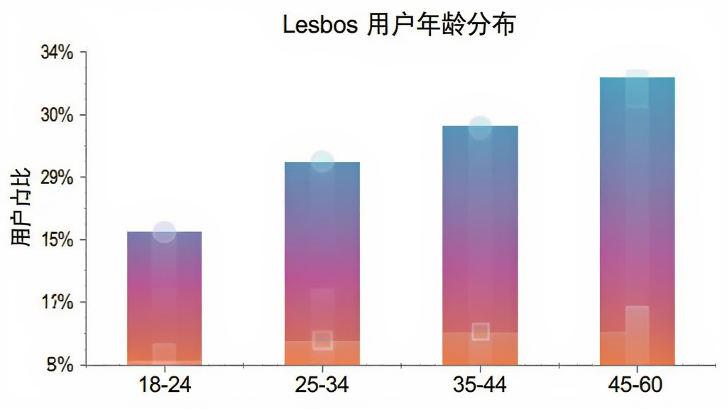 一张展示 Lesbos 用户年龄分布的柱状图,横轴为年龄段18-24、25-34、35-44、45-60,纵轴为用户占比百分比,柱状颜色为渐变色,图表标题为 Lesbos 用户年龄分布,风格简洁现代,画质干净,无多余元素