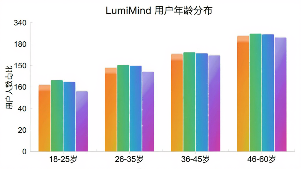LumiMind �û�����ֲ���״ͼ������Ϊ����Ρ�18-25�ꡱ��26-35�ꡱ��36-45�ꡱ��46-60�ꡱ������Ϊ�û�����ռ�ȣ���״��ɫΪ����ɫ��ͼ������Ϊ��LumiMind �û�����ֲ�����������ɫ������࣬���ʸɾ����޶���Ԫ��