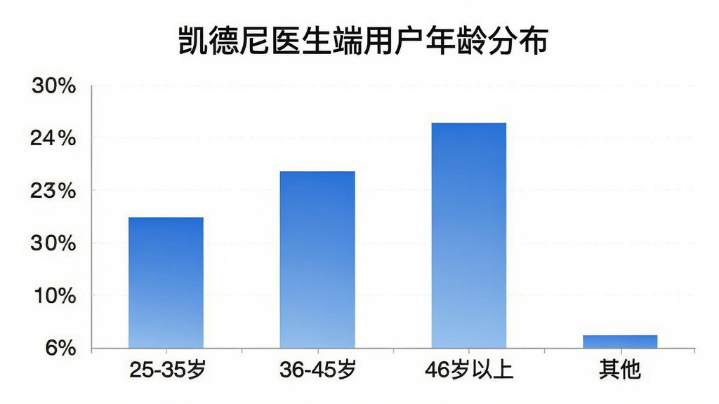 凯德尼医生端用户年龄分布柱状图,画面中心是一个清晰的柱状图,横轴为年龄区间“25-35岁”“36-45岁”“46岁以上”“其他”,纵轴为百分比,柱子颜色为蓝色渐变,图表上方有标题“凯德尼医生端用户年龄分布”,风格简洁、数据可视化,画质干净,无多余元素。