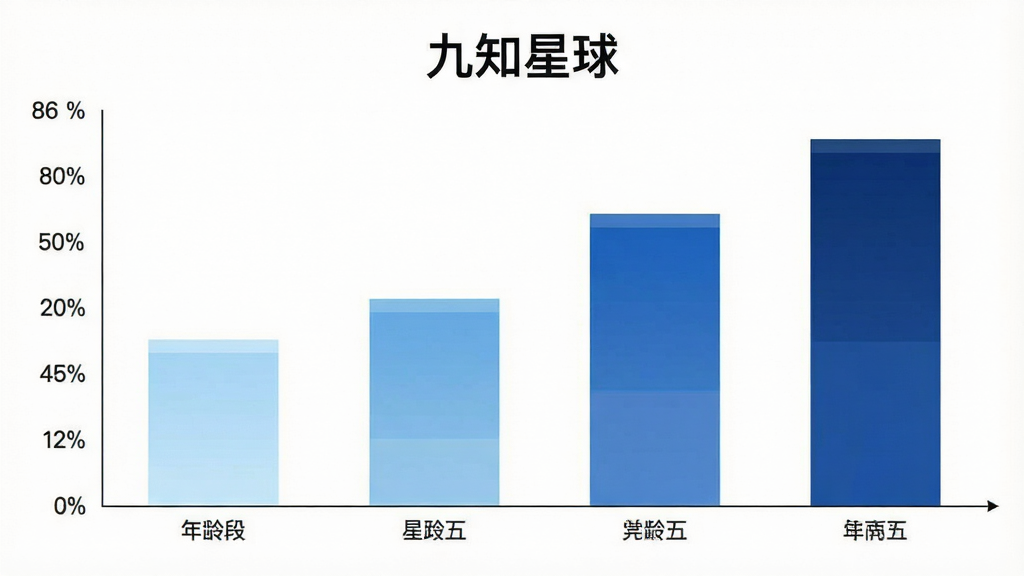 一张展示“九知星球”用户年龄分布的详细柱状图,主体为四个不同高度的柱子,布局为横向坐标轴标注年龄段,纵坐标轴标注百分比,排版清晰,风格简约商务,细节上柱子颜色从浅蓝渐变到深蓝,画质干净无多余元素,图表标题带有“九知星球”文字。