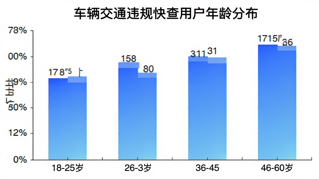 车辆交通违规快查用户年龄分布柱状图,横轴标注18-25岁、26-35岁、36-45岁、46-60岁四个年龄段,纵轴标注用户占比百分比,柱状颜色为蓝色渐变,图表上方有标题车辆交通违规快查用户年龄分布,背景白色,数据标签清晰,整体干净简洁