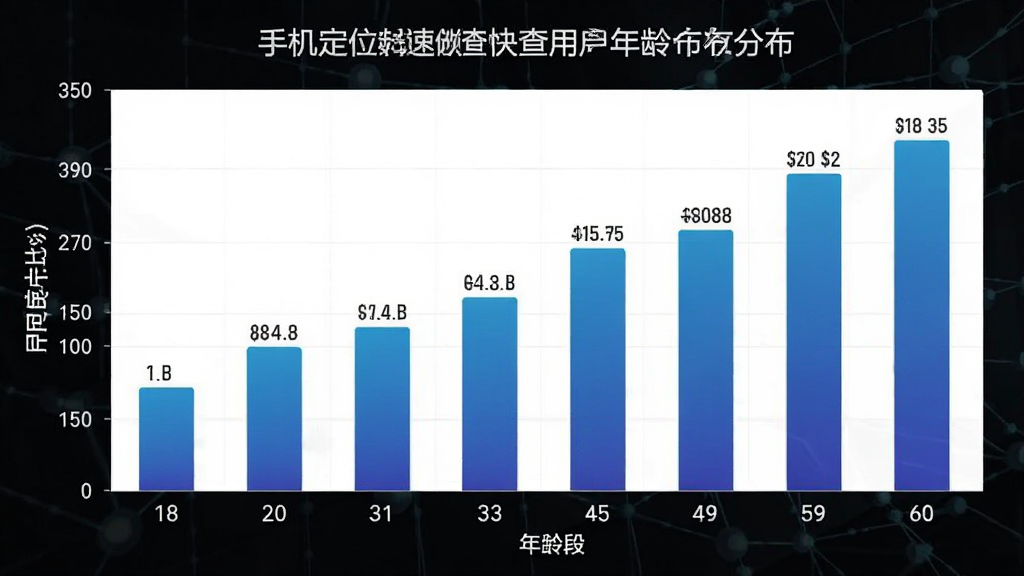 手机定位快速查用户年龄分布柱状图,横轴为年龄段18-60岁,纵轴为用户占比,柱状颜色为蓝色渐变,数据清晰,风格简洁,高清画质