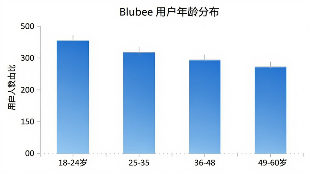 Blubee用户年龄分布柱状图,横轴为年龄段18-24岁、25-35岁、36-48岁、49-60岁,纵轴为用户人数占比,柱状图颜色为蓝色渐变,图表标题为Blubee用户年龄分布,风格简洁清晰,画质干净无多余元素。
