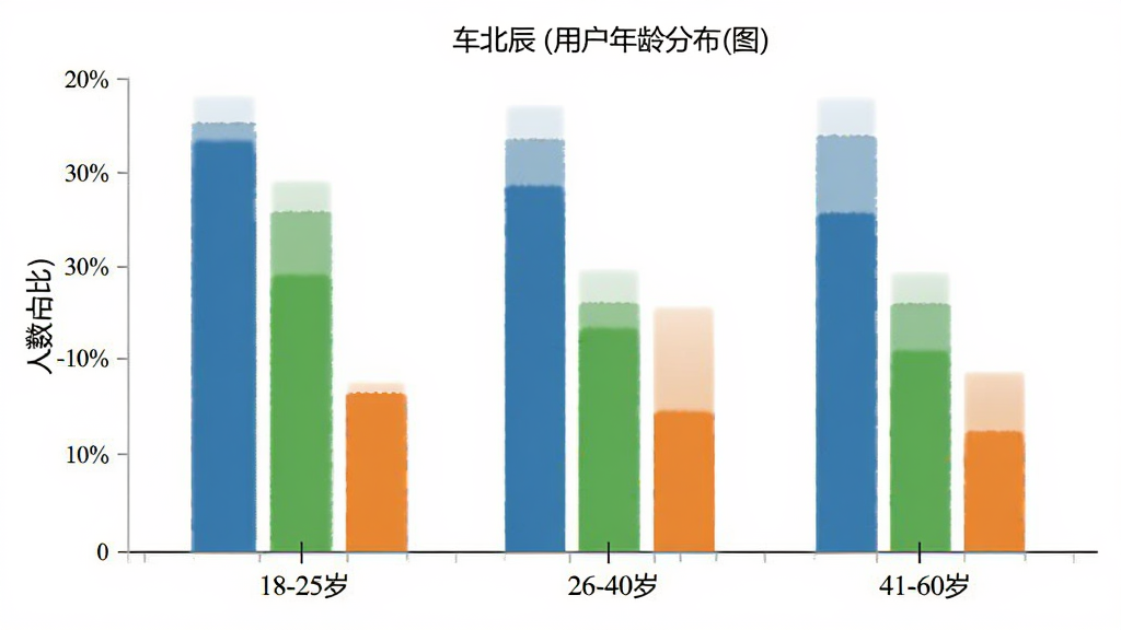 车北辰用户年龄分布柱状图,横轴为18-25岁、26-40岁、41-60岁三个年龄段,纵轴为人数占比,柱状颜色分别为蓝色、绿色、橙色,背景白色,布局简洁,风格数据可视化,细节柱状高度清晰,画质干净无多余元素
