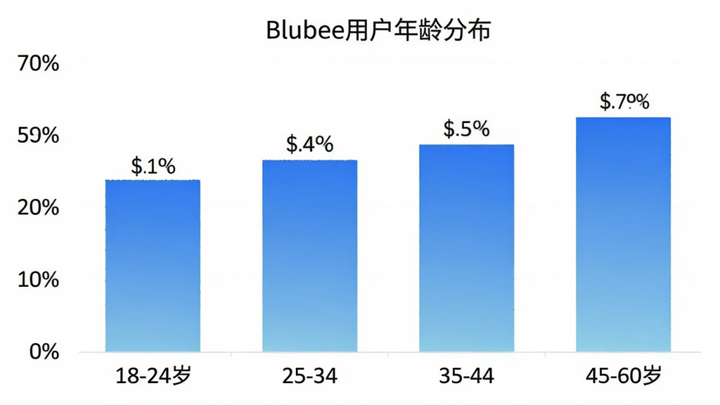 Blubee用户年龄分布柱状图,横轴为年龄段18-24岁、25-34岁、35-44岁、45-60岁,纵轴为用户占比百分比,柱状图颜色为蓝色渐变,图表标题为“Blubee用户年龄分布”,背景干净简洁,数据标签清晰可见,画质干净,无多余元素