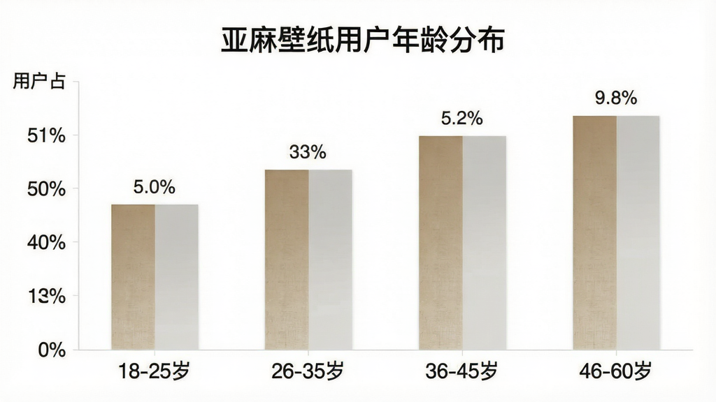 亚麻壁纸用户年龄分布柱状图,横轴为年龄段「18-25岁」「26-35岁」「36-45岁」「46-60岁」,纵轴为用户占比百分比,柱状图颜色为渐变的亚麻色和浅灰色,柱子上方标注具体百分比数字,背景干净白色,图表标题为「亚麻壁纸用户年龄分布」,整体风格简洁数据可视化,画质清晰无多余元素