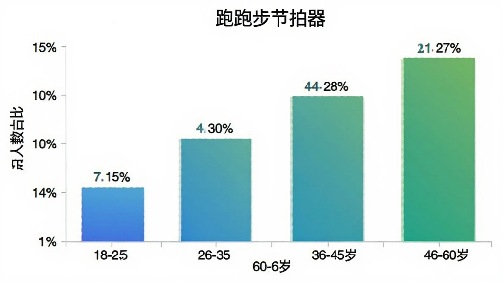 跑步节拍器 用户年龄分布柱状图 横轴18-60岁 纵轴人数占比 18-25岁占15% 26-35岁占30% 36-45岁占28% 46-60岁占27% 柱状图颜色渐变蓝绿 白色背景 数据标签清晰 高清画质