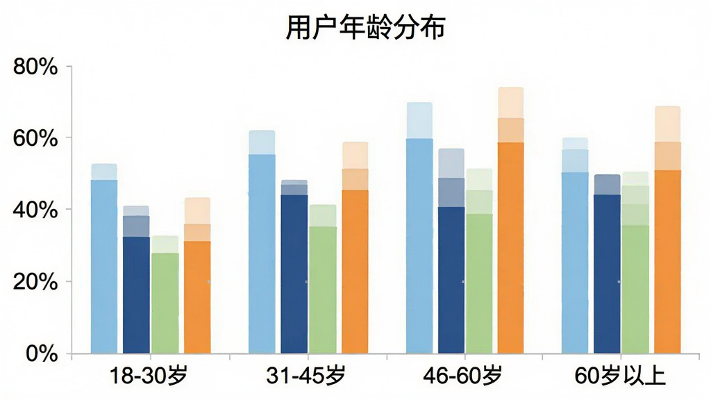 个人证件电子通用户年龄分布柱状图,横轴为年龄段“18-30岁”“31-45岁”“46-60岁”“60岁以上”,纵轴为用户占比百分比,柱状图颜色分别为浅蓝、深蓝、浅绿、橙色,图表标题为“用户年龄分布”,背景为白色,风格数据可视化扁平设计,画质干净无多余元素