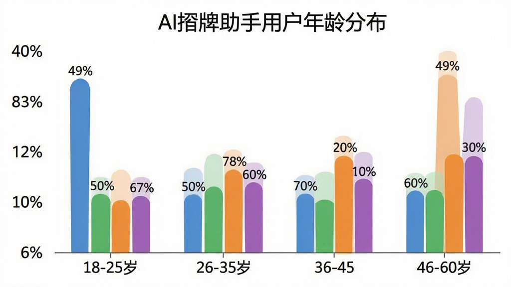 柱状图展示AI捋牌助手用户年龄分布,横轴为年龄段18-25岁、26-35岁、36-45岁、46-60岁,纵轴为用户占比百分比,柱体颜色分别为蓝色、绿色、橙色、紫色,图表标题为“AI捋牌助手用户年龄分布”,布局简洁清晰,风格为扁平化数据可视化,细节包含百分比数值标签,画质干净无多余元素