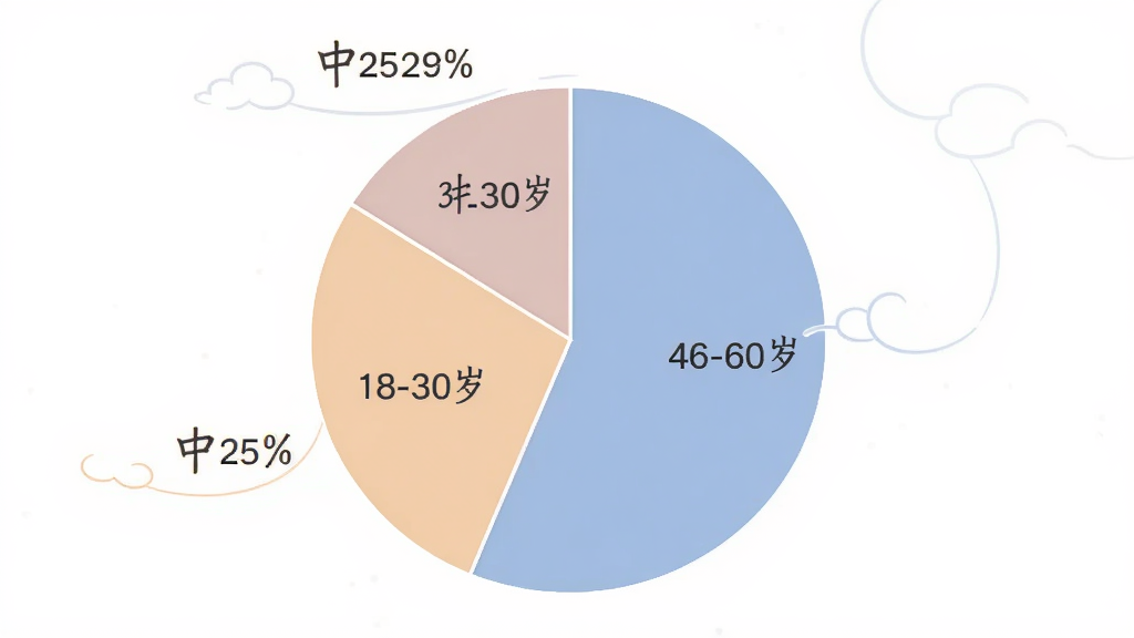 中医方歌 用户年龄分布饼状图 18-30岁占比45% 31-45岁占比30% 46-60岁占比25% 图表清晰 配色柔和 风格简约 细节精致 画质清晰 干净 无多余元素