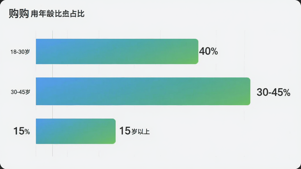 购购 主体是一个数据统计图表,布局是横向柱状图展示不同年龄段用户占比,18-30岁占40%,30-45岁占45%,45岁以上占15%,排版清晰,风格是扁平化信息图,细节上柱子有蓝绿渐变,背景浅灰,画质干净,无多余元素