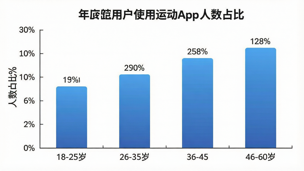一张展示不同年龄段用户使用运动App人数占比的柱状图,画面主体是柱状图图表,横轴标注年龄段18-25岁、26-35岁、36-45岁、46-60岁,纵轴标注人数占比百分比,柱体用蓝色渐变填充,布局为居中排版,风格为简洁商务扁平化,细节包括清晰的坐标轴刻度和数据标签,画质干净无多余元素。