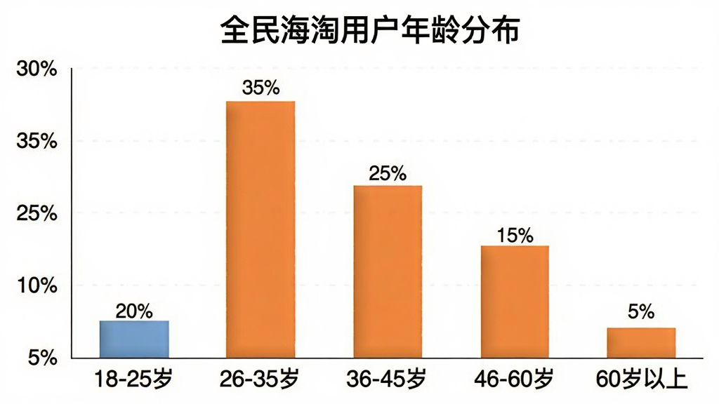 一张柱状图,标题是“全民海淘用户年龄分布”,横轴是年龄段“18-25岁、26-35岁、36-45岁、46-60岁、60岁以上”,纵轴是百分比,柱子高度分别显示为20%、35%、25%、15%、5%,风格简洁,数据清晰