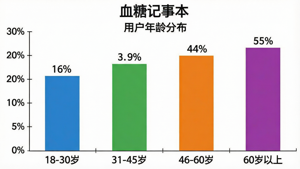 一张展示“血糖记事本”用户年龄分布的彩色柱状图,图表标题为“用户年龄分布”,横轴标注年龄段“18-30岁”、“31-45岁”、“46-60岁”、“60岁以上”,纵轴标注人数占比百分比,柱子颜色分别为蓝色、绿色、橙色、紫色,柱子上方有具体百分比数字,图表背景为白色,风格简洁专业,布局清晰,画质干净,文字清晰可见,无多余装饰。