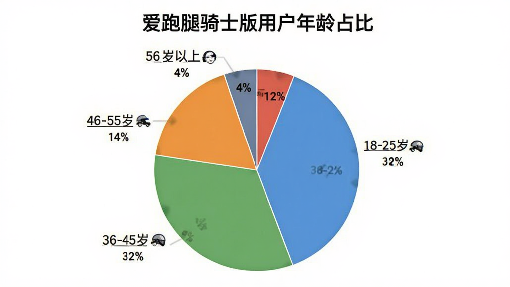 爱跑腿骑士版用户年龄分布饼状图,图表标题为“爱跑腿骑士版用户年龄占比”,饼图分为五个色块,分别标注“18-25岁 12%”“26-35岁 38%”“36-45岁 32%”“46-55岁 14%”“56岁以上 4%”,背景为白色,图表风格简洁商务,画质清晰,无多余元素