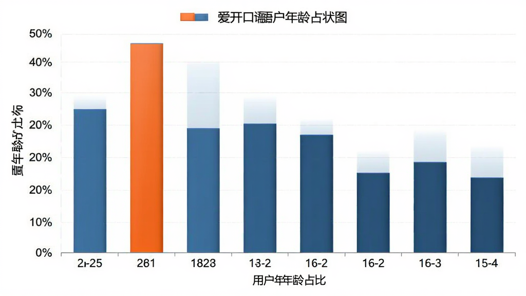爱开口英语 用户年龄分布柱状图 主体是柱状图展示不同年龄段用户占比 布局为横向坐标轴显示年龄段纵向坐标轴显示百分比 排版清晰直观 风格商务简约 细节包括18-25岁占比最高柱体颜色突出 画质干净无多余元素