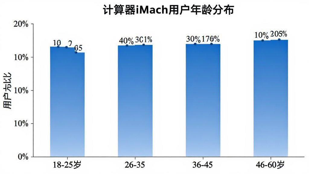 计算器iMach用户年龄分布柱状图,横轴标注18-25岁、26-35岁、36-45岁、46-60岁四个年龄段,纵轴标注用户占比百分比,柱状图颜色为蓝色渐变,图表标题为计算器iMach用户年龄分布,背景为白色,数据标签清晰可见,整体风格简洁专业,画质干净无多余元素