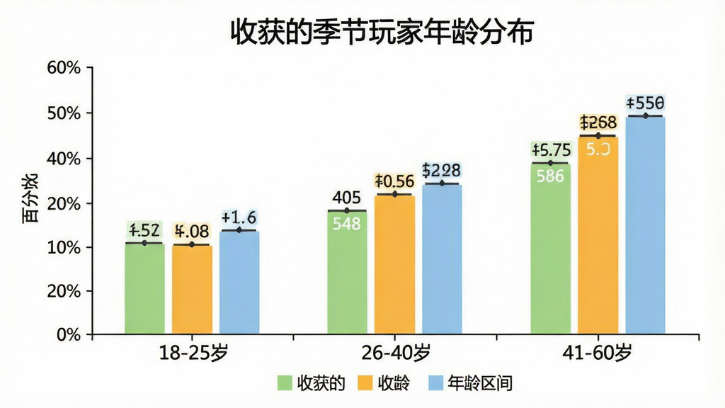 一张柱状图,标题为“收获的季节玩家年龄分布”,横轴标注年龄区间“18-25岁”“26-40岁”“41-60岁”,纵轴标注百分比,柱状图颜色分别为浅绿、橙黄、淡蓝,柱子上方有具体数值标签,风格为简洁扁平的信息图表,布局上图表居中,背景为白色,细节包括坐标轴刻度、图例说明,画质清晰,无多余元素