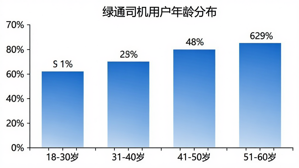 一张柱状图,标题为“绿通司机用户年龄分布”,横轴为“18-30岁”“31-40岁”“41-50岁”“51-60岁”,纵轴为用户占比百分比。柱状图颜色为蓝色渐变,数据标签清晰可见,背景白色,风格简洁,画质干净,无多余元素。