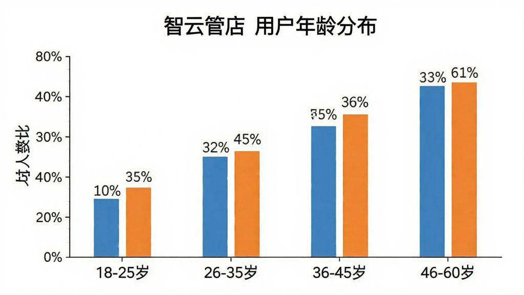 一张柱状图展示“智云管店”用户年龄分布,横轴是年龄段“18-25岁”“26-35岁”“36-45岁”“46-60岁”,纵轴是人数占比,柱子上方标注百分比数字,背景白色,风格简洁商务,字体清晰,画质干净,无多余元素