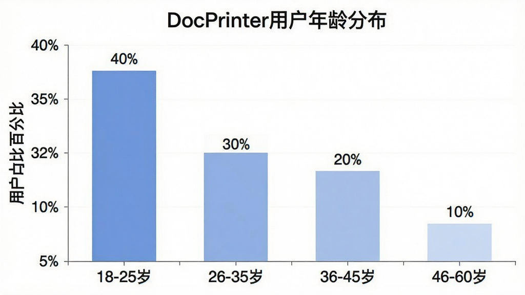 ��ͼ��ʾ�ʣ�һ����״ͼ������Ϊ��DocPrinter�û�����ֲ���������Ϊ����Σ�18-25�꣬26-35�꣬36-45�꣬46-60�ꡣ����Ϊ�û�ռ�Ȱٷֱȡ���״ͼ��ʾ26-35��ռ����ߣ�ԼΪ40%��18-25���֮��ԼΪ30%��36-45��ԼΪ20%��46-60��ԼΪ10%��ͼ������࣬��ɫʹ����͵���ɫϵ�����ݱ�ǩ������